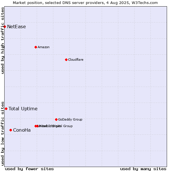 Market position of ConoHa vs. Total Uptime vs. NetEase