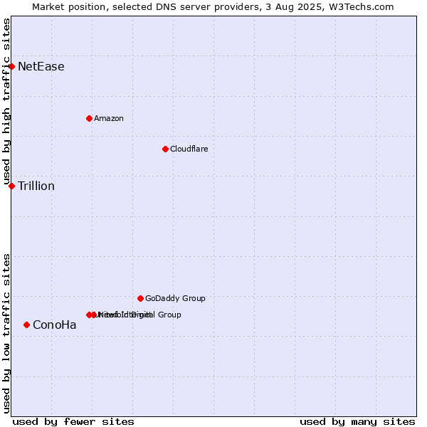 Market position of ConoHa vs. NetEase vs. Trillion