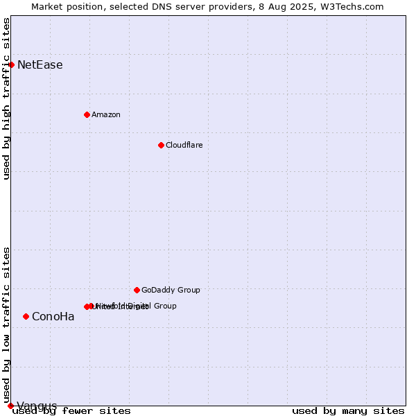 Market position of ConoHa vs. NetEase vs. Vangus