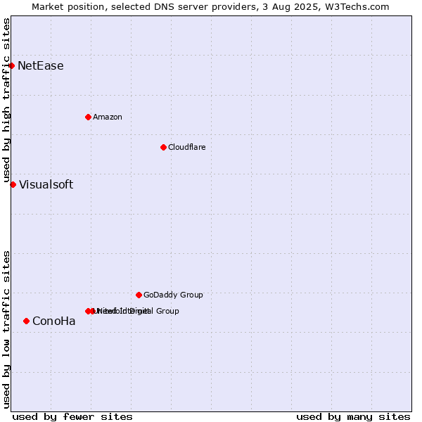 Market position of ConoHa vs. Visualsoft vs. NetEase