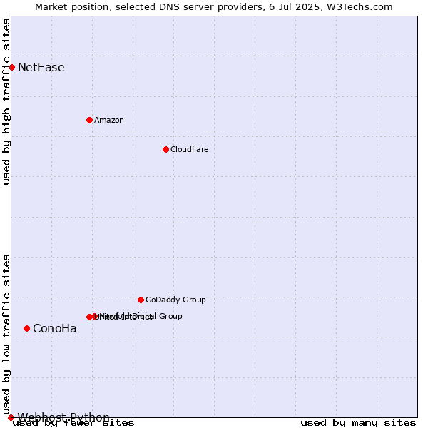 Market position of ConoHa vs. NetEase vs. Webhost Python