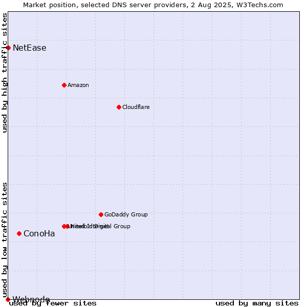 Market position of ConoHa vs. NetEase vs. Webnode