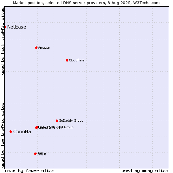 Market position of Wix vs. ConoHa vs. NetEase