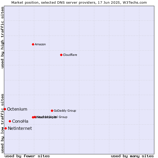 Market position of ConoHa vs. Netinternet vs. Octenium