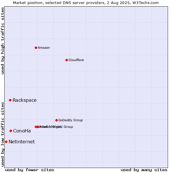 Market position of ConoHa vs. Rackspace vs. Netinternet