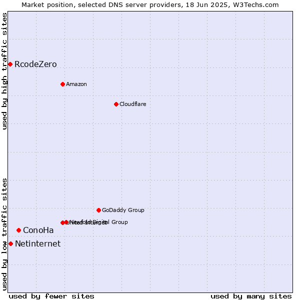Market position of ConoHa vs. Netinternet vs. RcodeZero