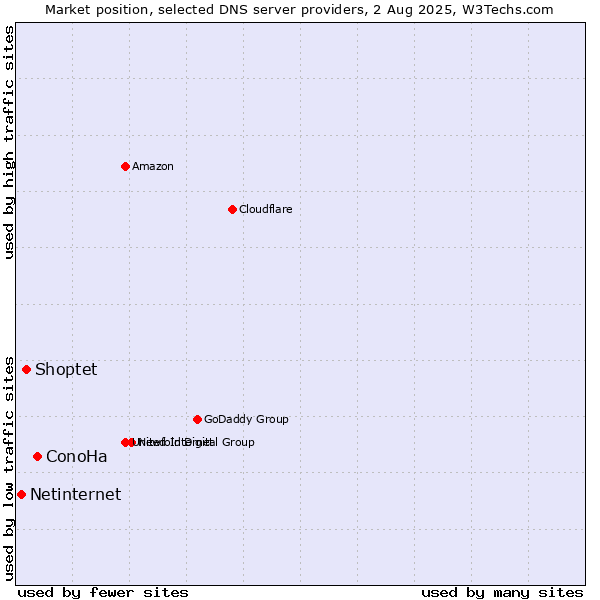 Market position of ConoHa vs. Shoptet vs. Netinternet