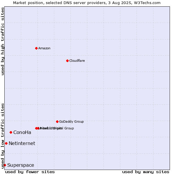 Market position of ConoHa vs. Netinternet vs. Superspace
