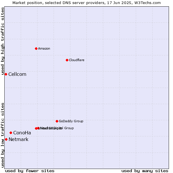 Market position of ConoHa vs. Netmark vs. Cellcom