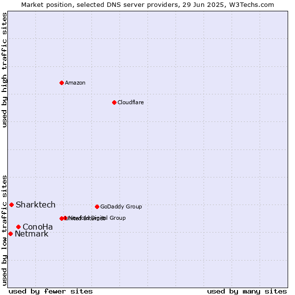 Market position of ConoHa vs. Sharktech vs. Netmark