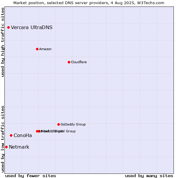 Market position of ConoHa vs. Vercara UltraDNS vs. Netmark