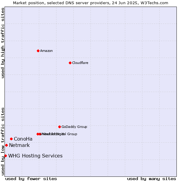 Market position of ConoHa vs. Netmark vs. WHG Hosting Services