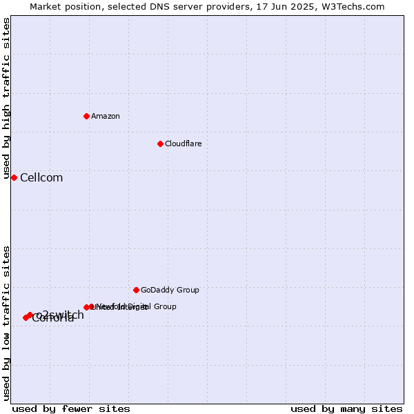 Market position of o2switch vs. ConoHa vs. Cellcom