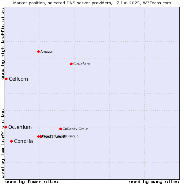 Market position of ConoHa vs. Cellcom vs. Octenium