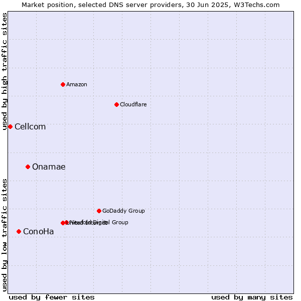 Market position of Onamae vs. ConoHa vs. Cellcom