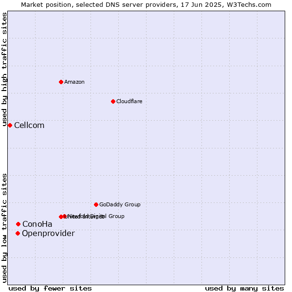Market position of ConoHa vs. Openprovider vs. Cellcom