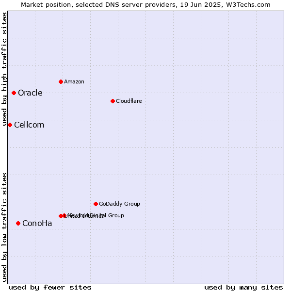 Market position of ConoHa vs. Oracle vs. Cellcom