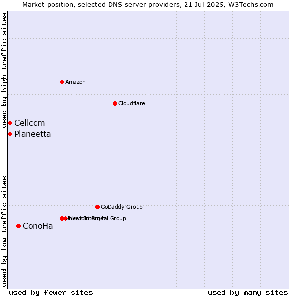 Market position of ConoHa vs. Planeetta vs. Cellcom
