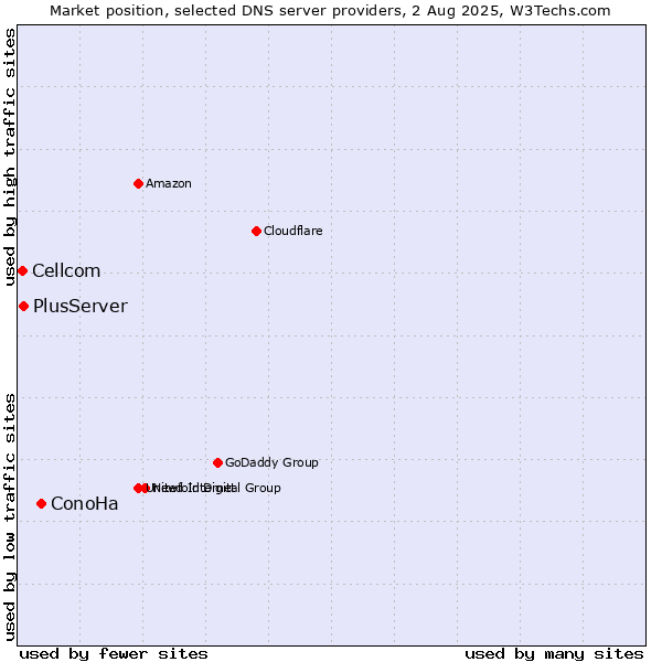 Market position of ConoHa vs. PlusServer vs. Cellcom