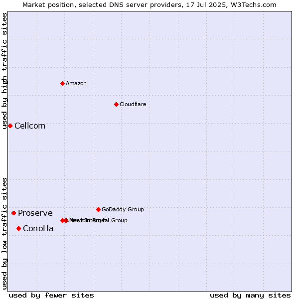 Market position of ConoHa vs. Proserve vs. Cellcom