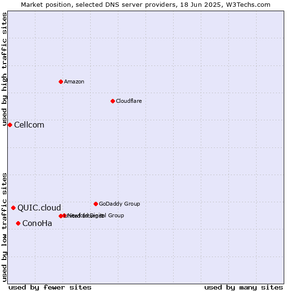 Market position of ConoHa vs. QUIC.cloud vs. Cellcom