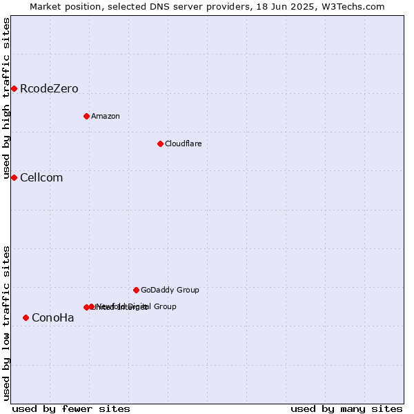 Market position of ConoHa vs. Cellcom vs. RcodeZero