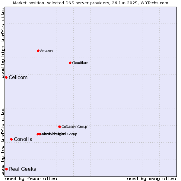 Market position of ConoHa vs. Real Geeks vs. Cellcom