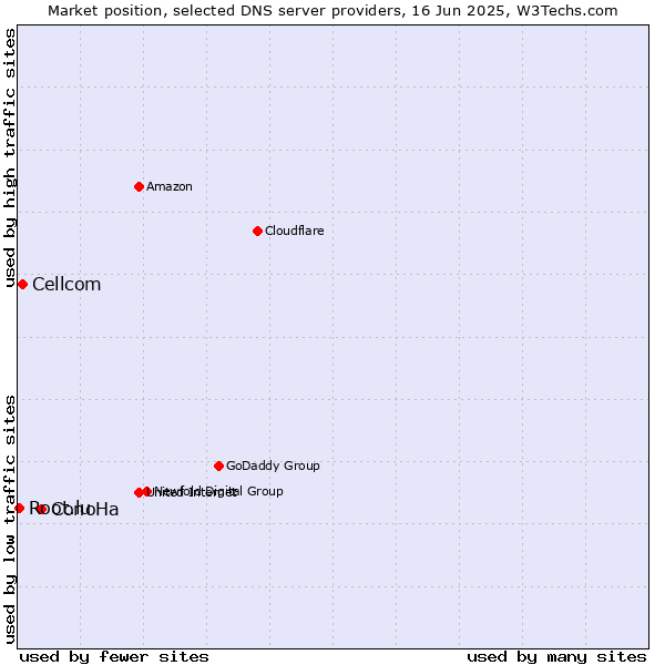 Market position of ConoHa vs. Cellcom vs. Root.lu