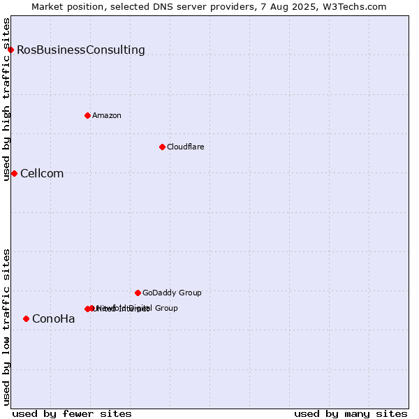 Market position of ConoHa vs. Cellcom vs. RosBusinessConsulting