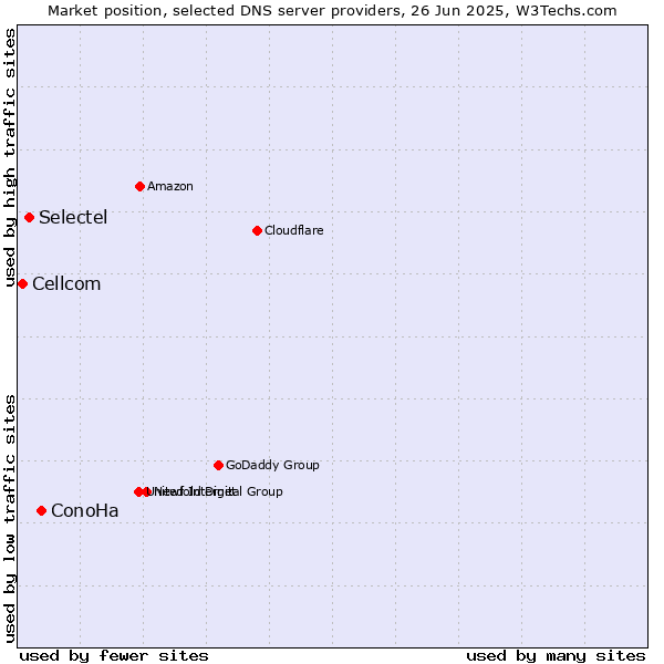 Market position of ConoHa vs. Selectel vs. Cellcom
