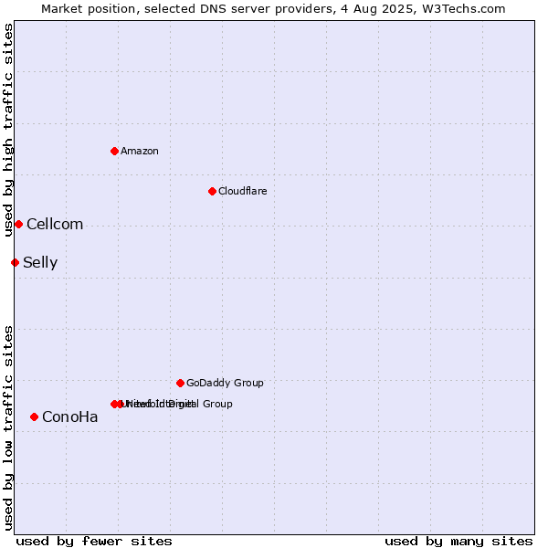Market position of ConoHa vs. Cellcom vs. Selly