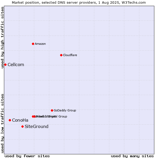 Market position of SiteGround vs. ConoHa vs. Cellcom