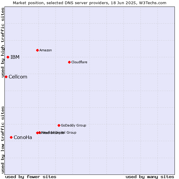 Market position of ConoHa vs. IBM vs. Cellcom
