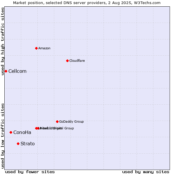 Market position of Strato vs. ConoHa vs. Cellcom