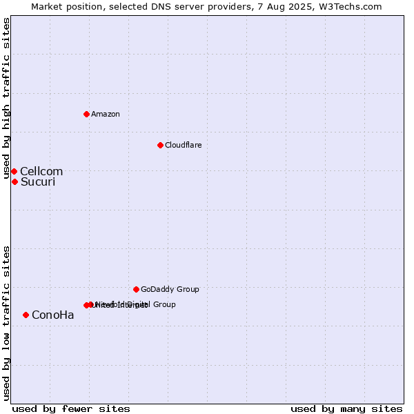 Market position of ConoHa vs. Sucuri vs. Cellcom