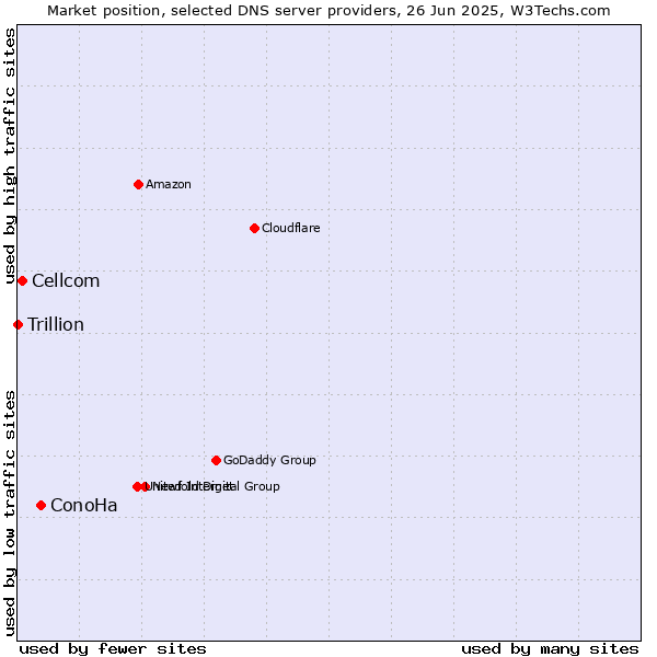 Market position of ConoHa vs. Cellcom vs. Trillion