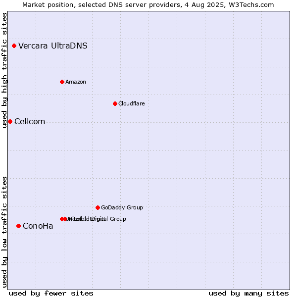 Market position of ConoHa vs. Vercara UltraDNS vs. Cellcom