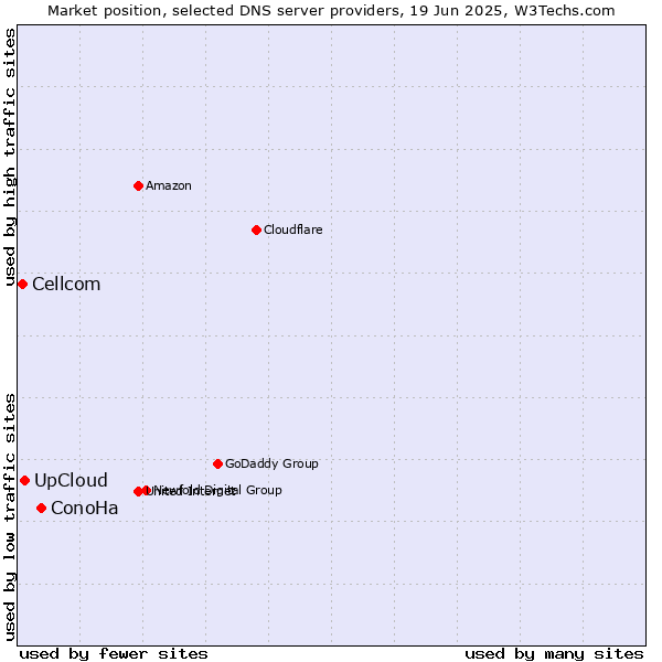 Market position of ConoHa vs. UpCloud vs. Cellcom