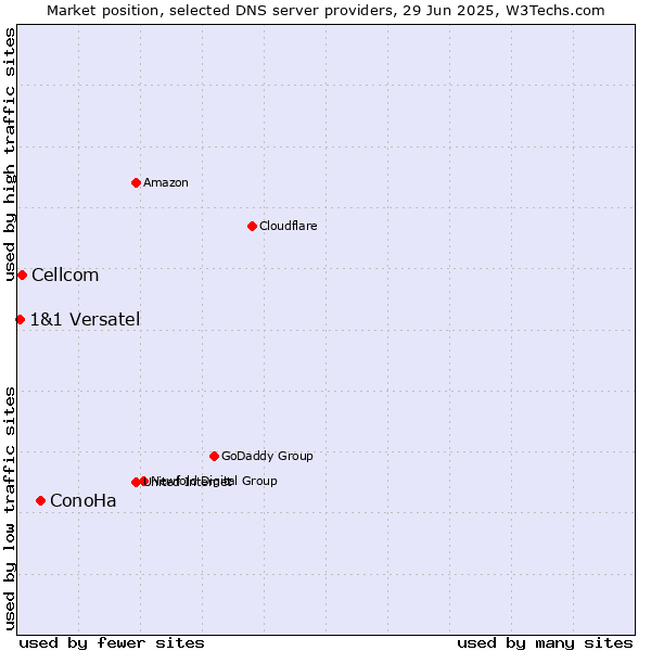 Market position of ConoHa vs. Cellcom vs. 1&1 Versatel