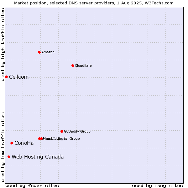 Market position of ConoHa vs. Web Hosting Canada vs. Cellcom