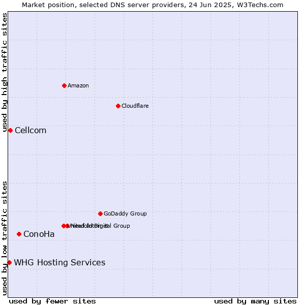 Market position of ConoHa vs. Cellcom vs. WHG Hosting Services