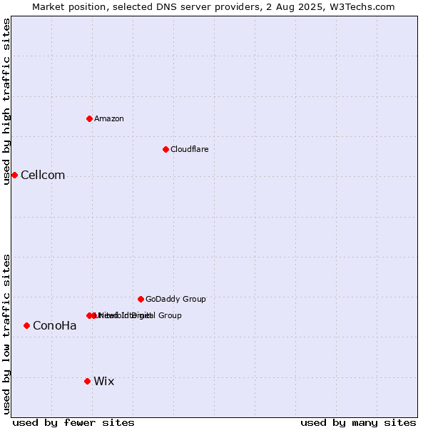 Market position of Wix vs. ConoHa vs. Cellcom
