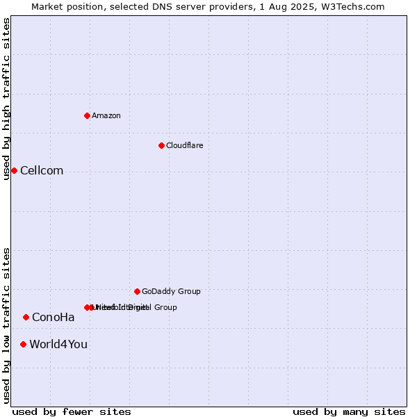Market position of ConoHa vs. World4You vs. Cellcom