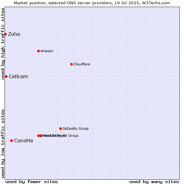 Market position of ConoHa vs. Cellcom vs. Zoho