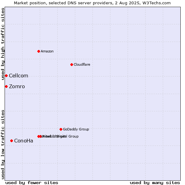 Market position of ConoHa vs. Zomro vs. Cellcom