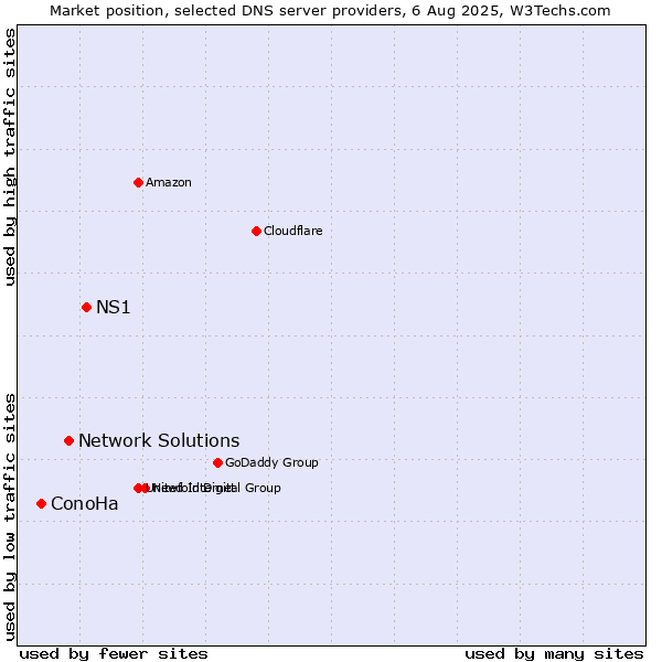 Market position of NS1 vs. Network Solutions vs. ConoHa