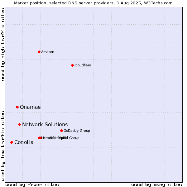 Market position of Network Solutions vs. Onamae vs. ConoHa