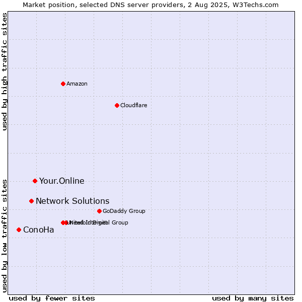 Market position of Your.Online vs. Network Solutions vs. ConoHa