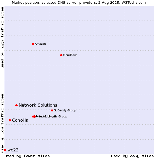 Market position of Network Solutions vs. ConoHa vs. we22
