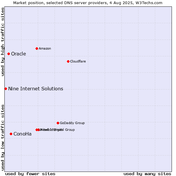 Market position of ConoHa vs. Oracle vs. Nine Internet Solutions